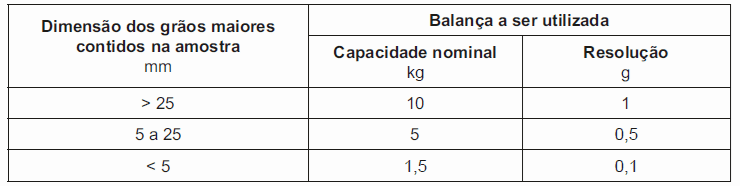 Tabela de dimensões dos grãos